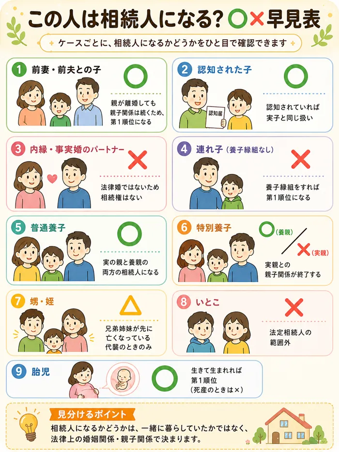 この人は相続人になる？○×早見表