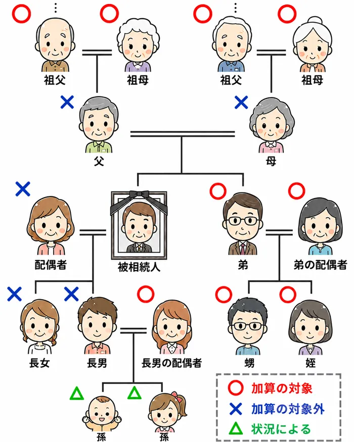 兄弟姉妹・甥姪などが相続すると相続税が２割加算になる