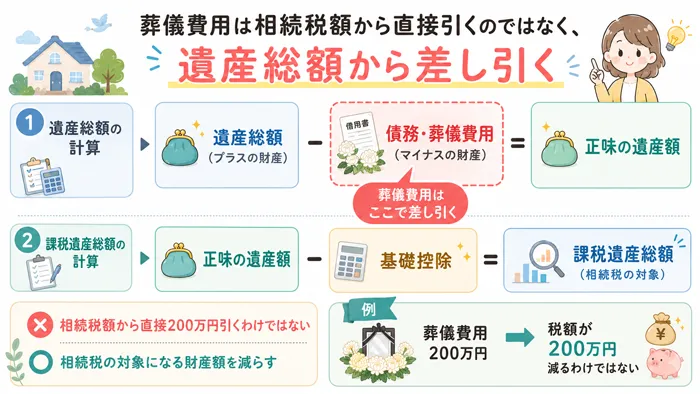 相続税額から直接差し引くのではない