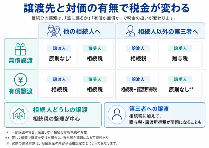 譲渡先と対価の有無で税金が変わる