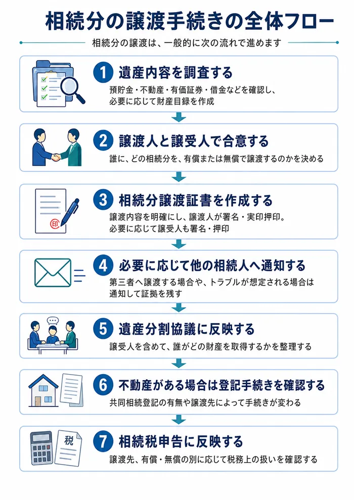 相続分の譲渡手続きの全体フロー