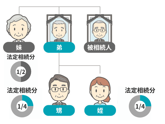 叔父(叔母)に配偶者がいない場合の法定相続分