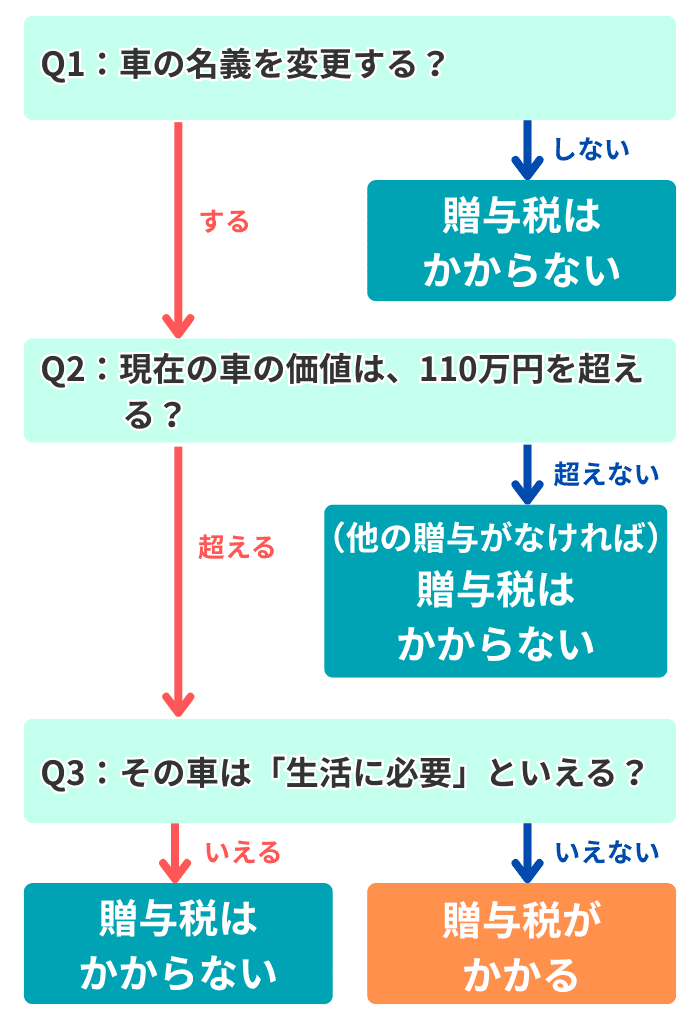 車の贈与税がかかるかの判定フロー