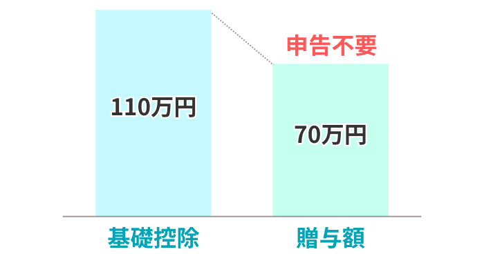 贈与額が基礎控除以下なら申告不要