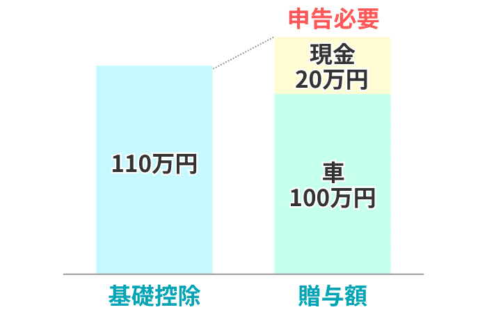 車と現金の合計が110万円超で申告必要