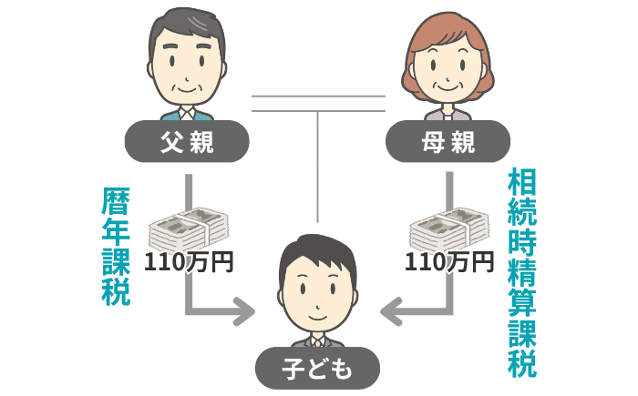 父母から110万円ずつ贈与するイメージ