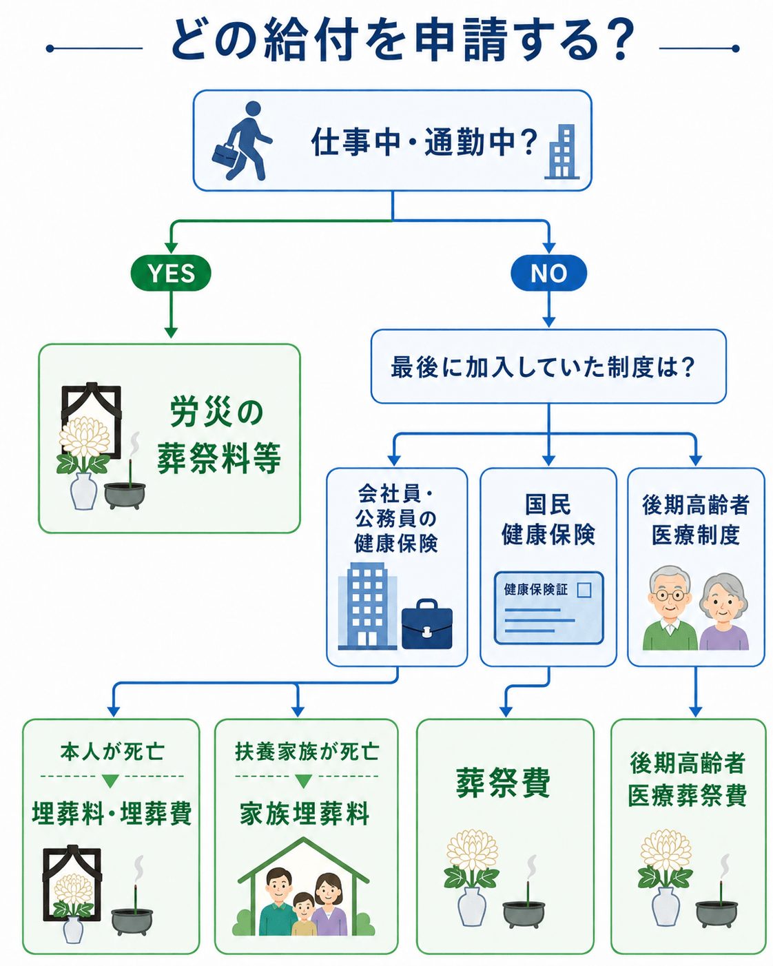 埋葬料と葬祭費のどちらが対象か