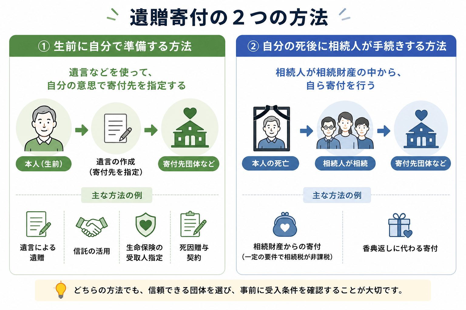 遺贈寄付の2つの方法