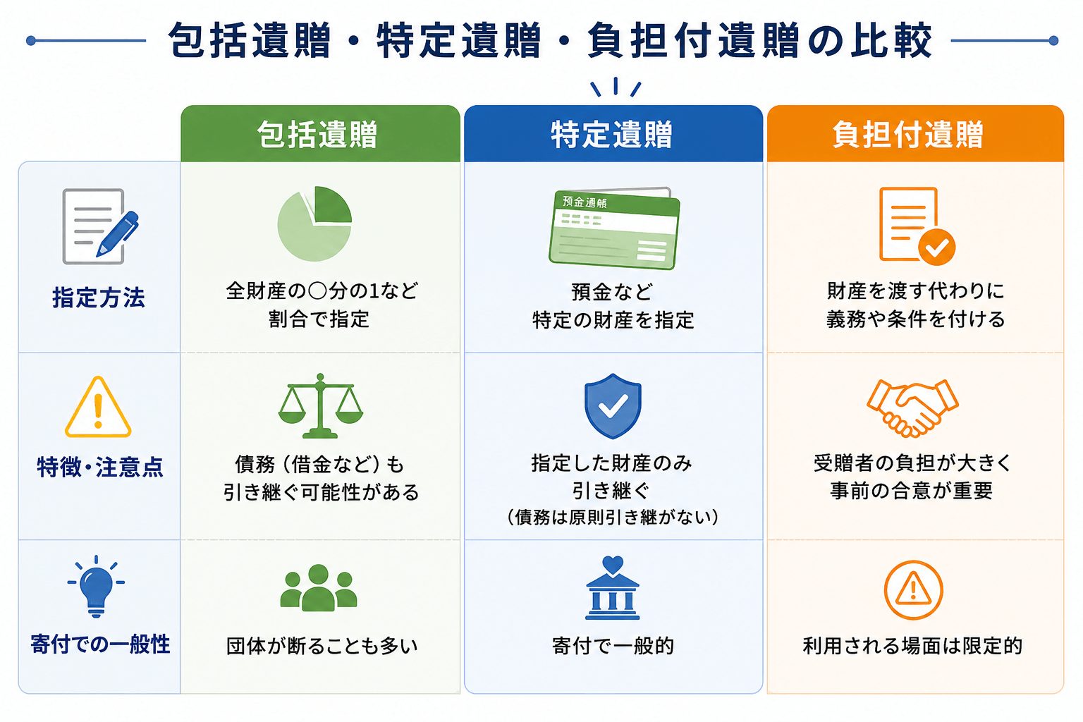遺贈の種類(包括遺贈・特定遺贈・負担付遺贈)