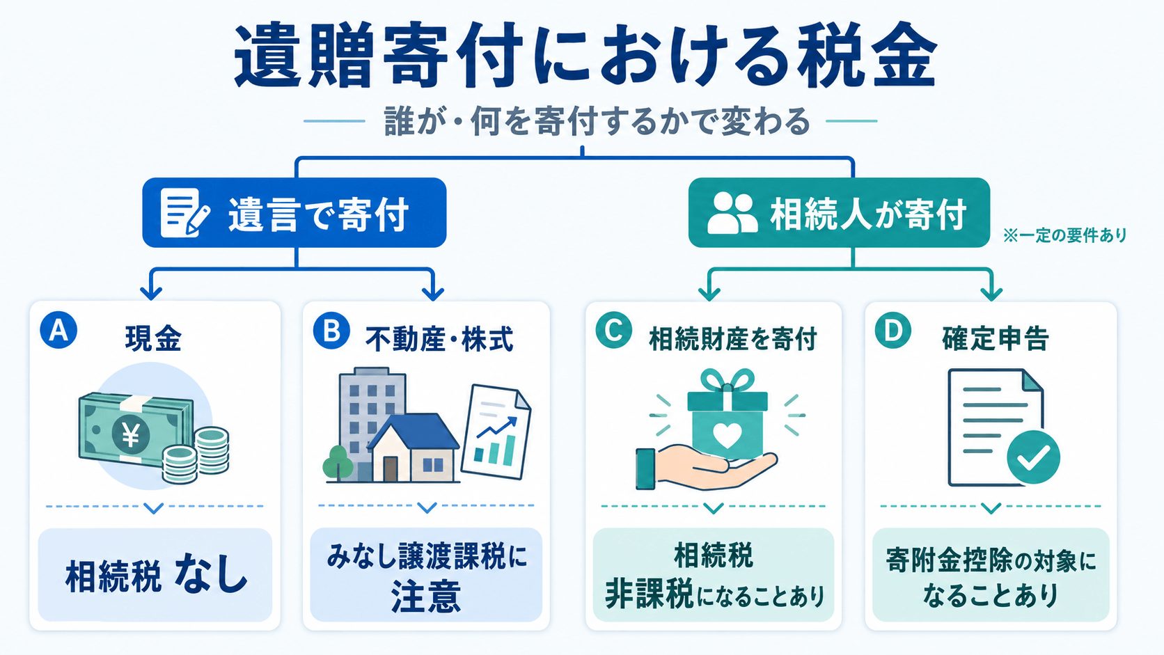 遺贈寄付における税務上の取り扱い