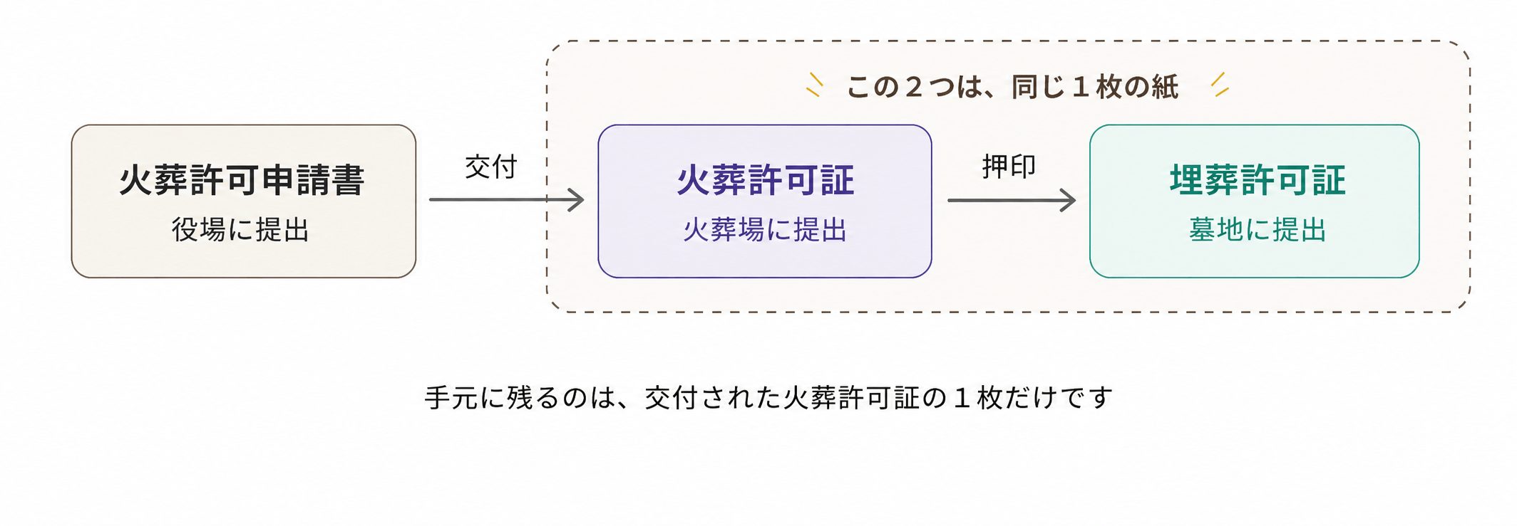 火葬許可証と埋葬許可証の違い