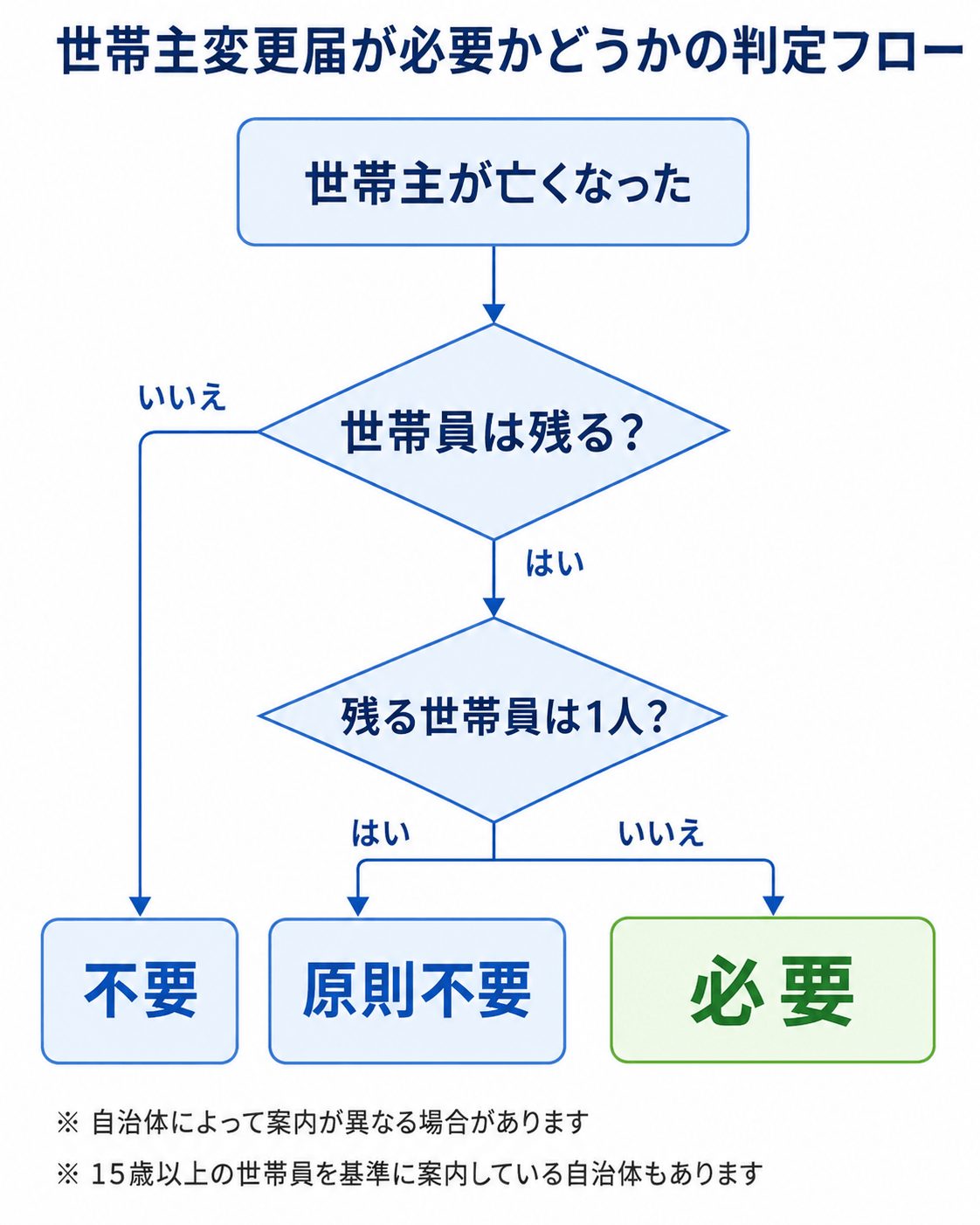 世帯主変更届が必要かどうかの判定フロー