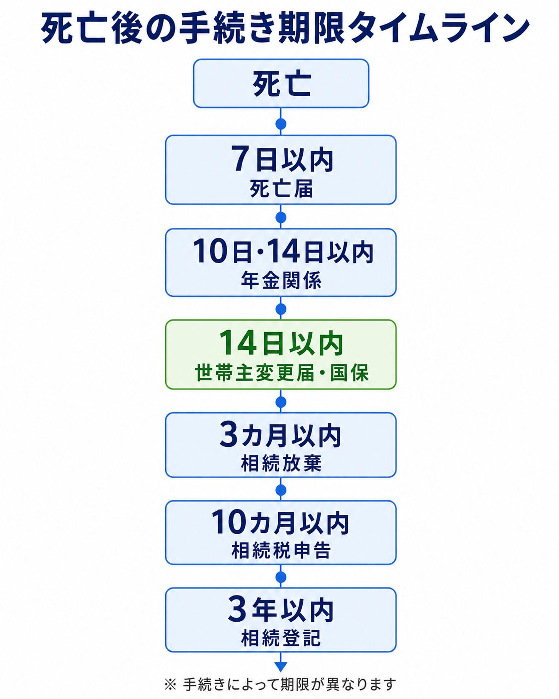 主な相続手続きと期限