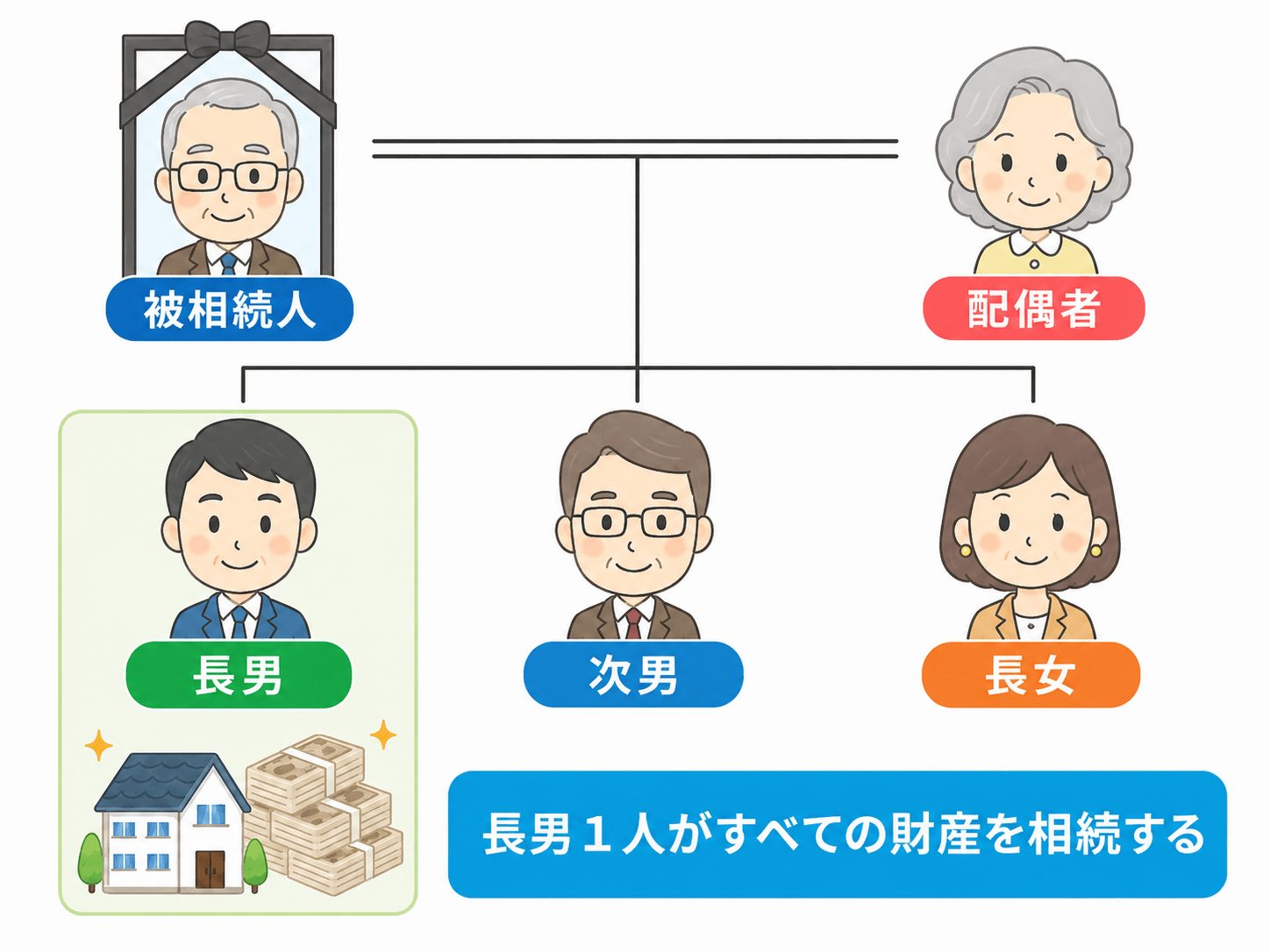 家督相続のイメージ図