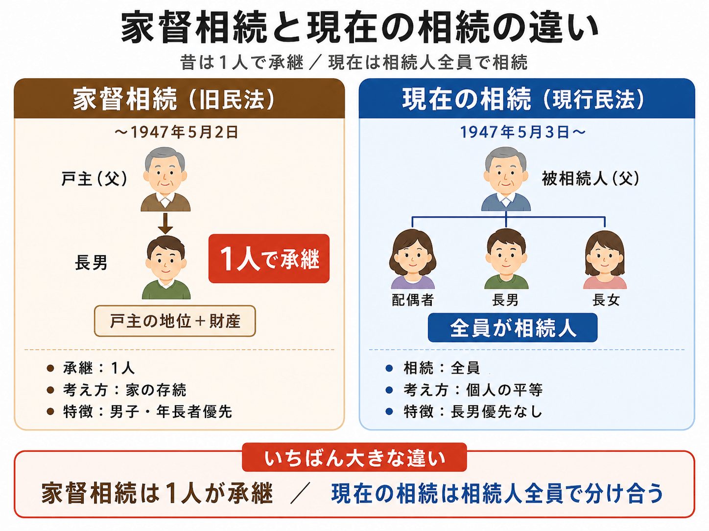 家督 相続 と は