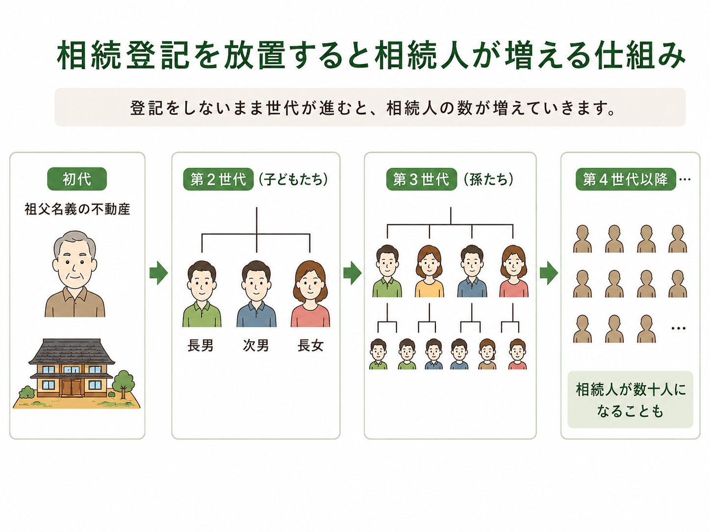 相続登記を放置すると相続人が増えるしくみ