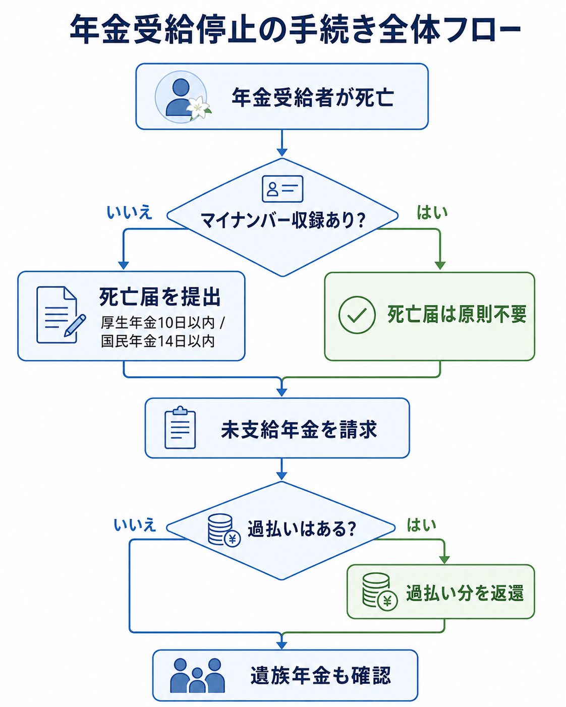 年金 支給 停止 理由