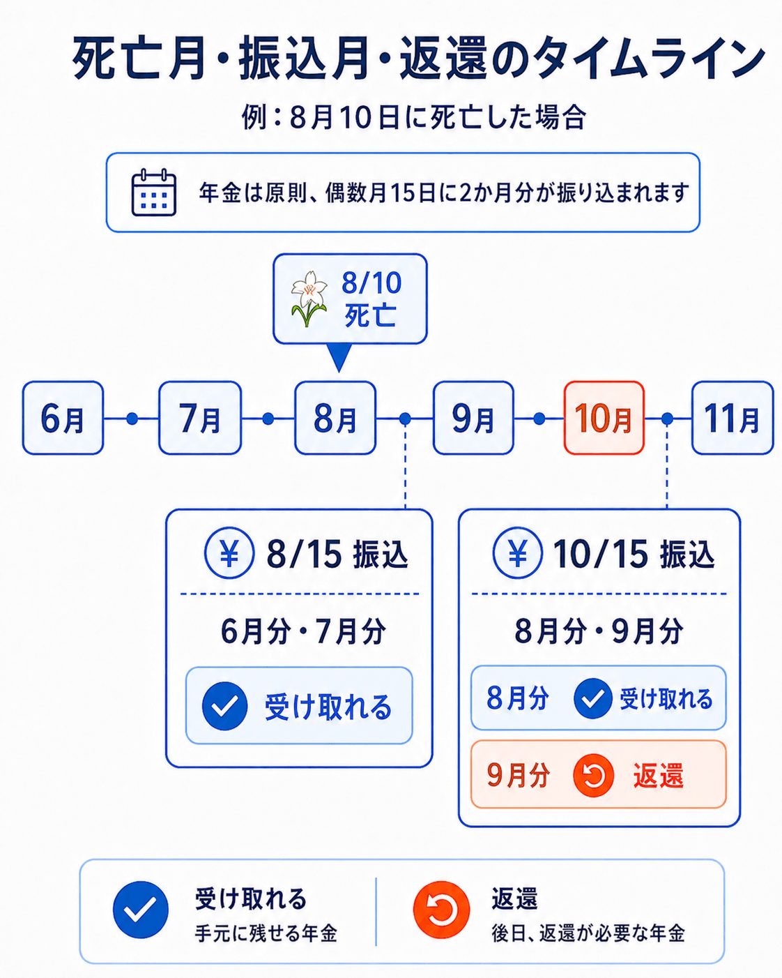 死亡月・振込月・返還のタイムライン