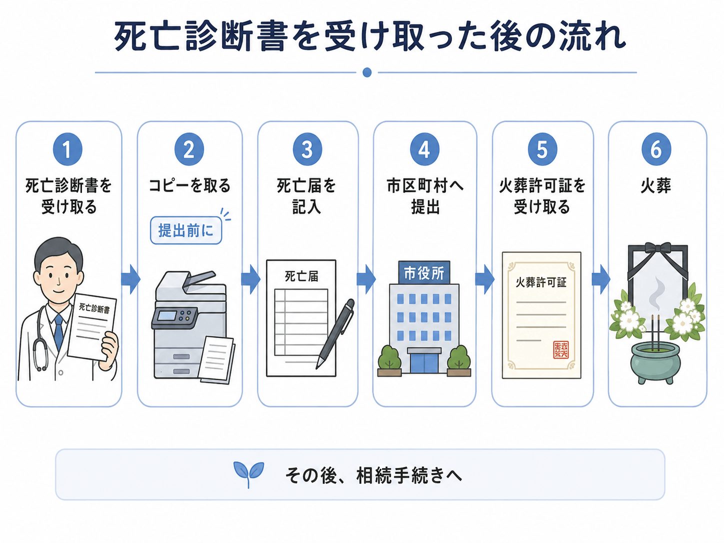 死亡診断書を受け取ったあとの流れ