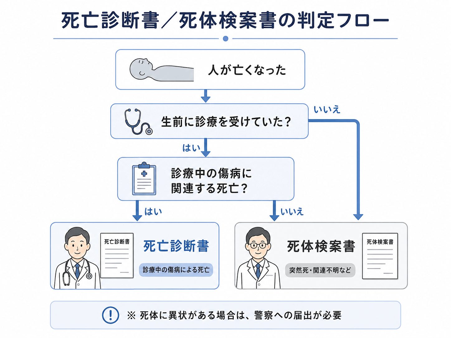 死亡診断書と死体検案書のどちらが交付されるか
