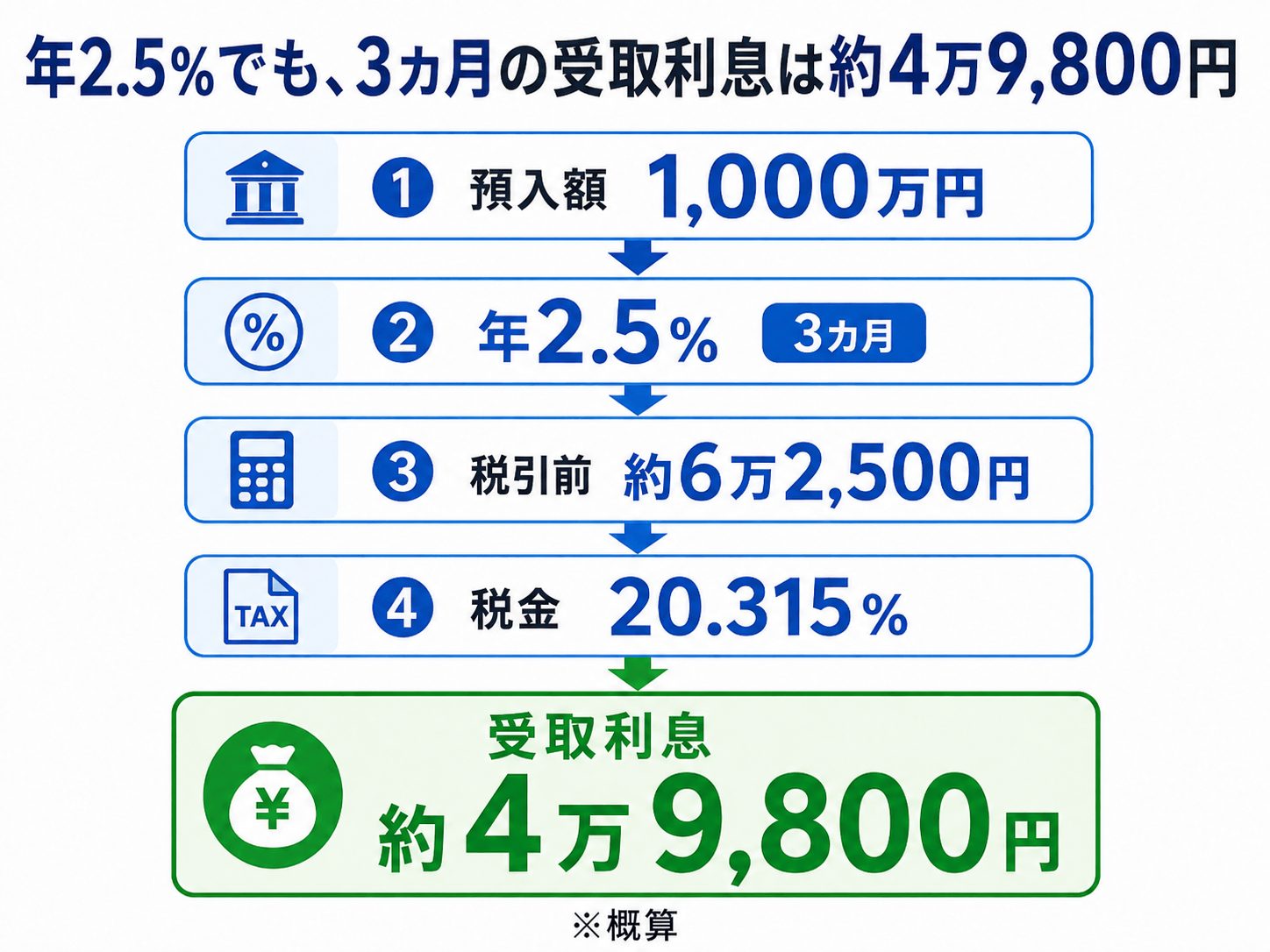 相続定期預金に1,000万円を年2.5%で３カ月預け入れた場合の利息額