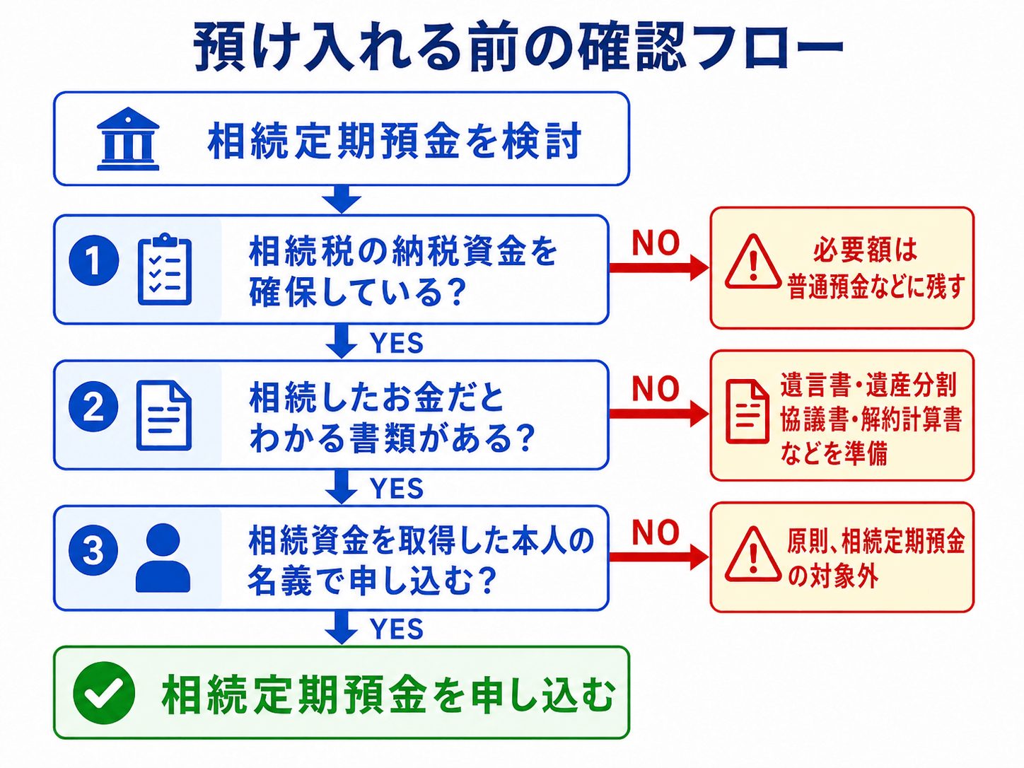 相続定期預金に預け入れる前の確認点