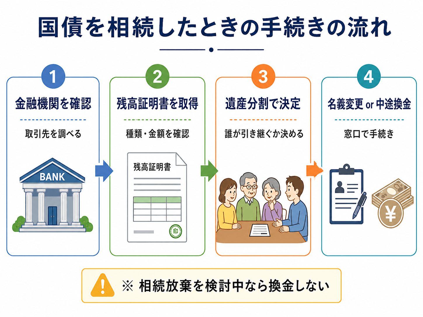 国債の相続手続きの流れ