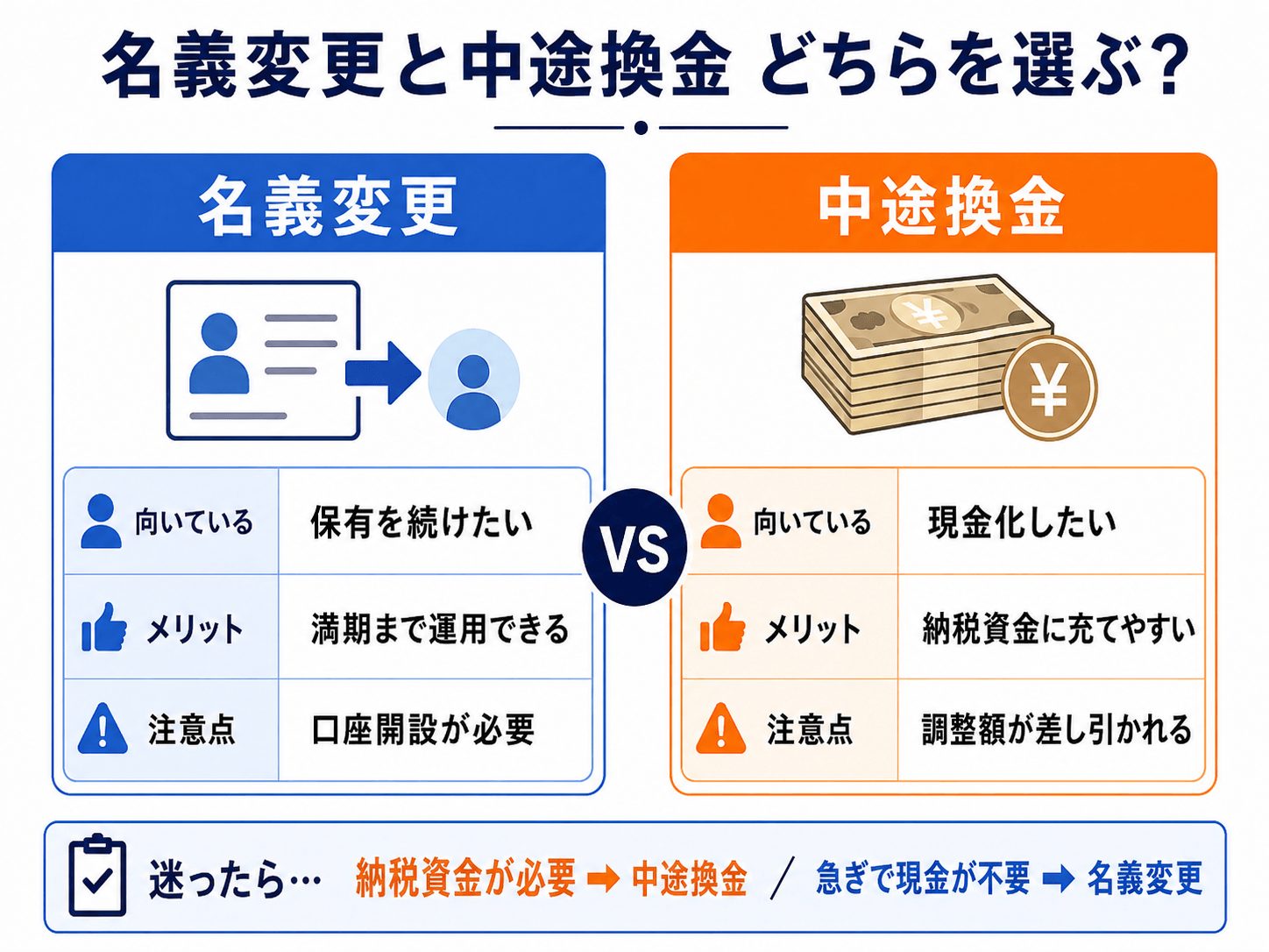 「名義変更」と「中途換金」のどちらを選ぶ？