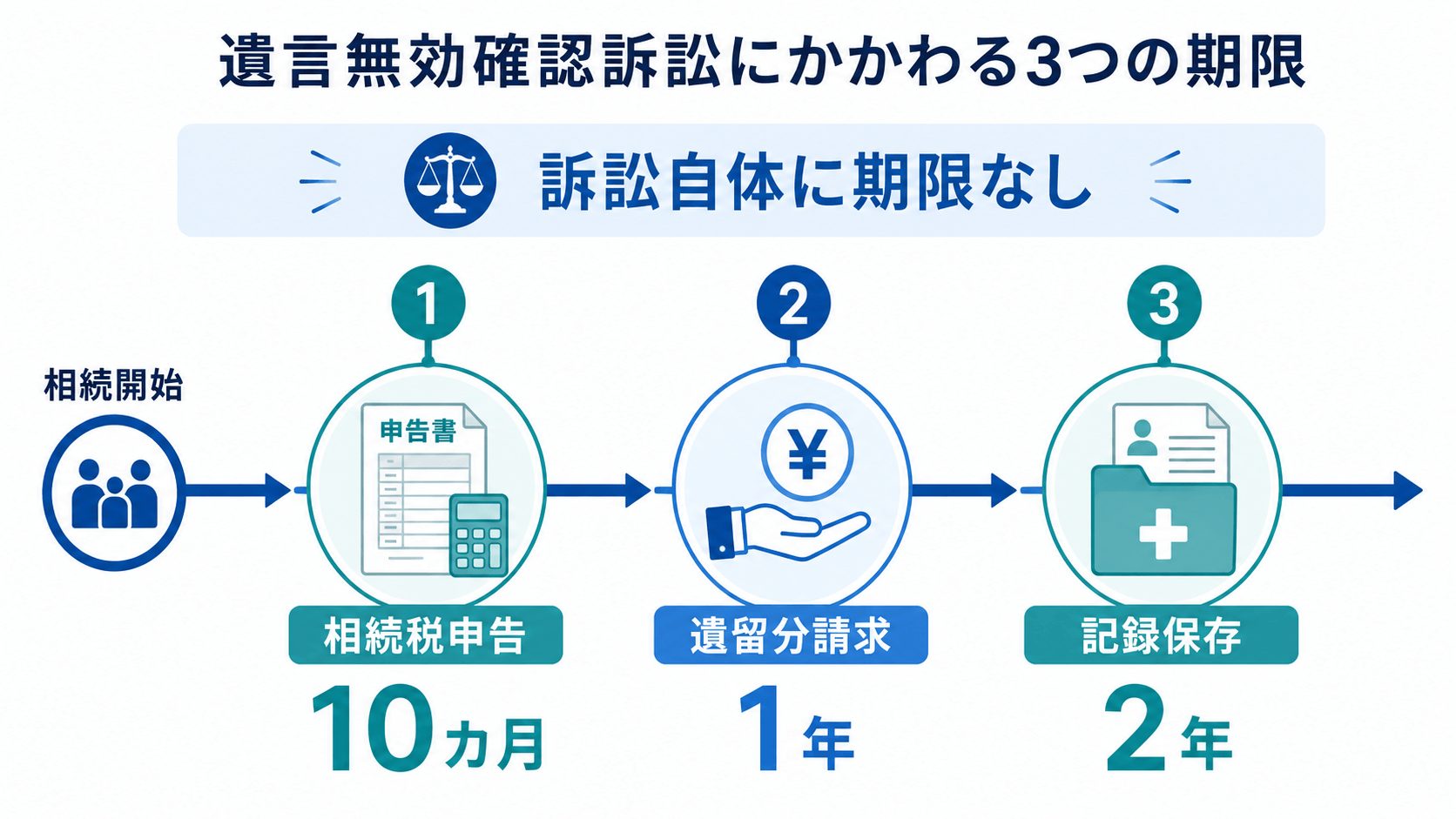 遺言無効確認訴訟にかかわる「3つの期限」