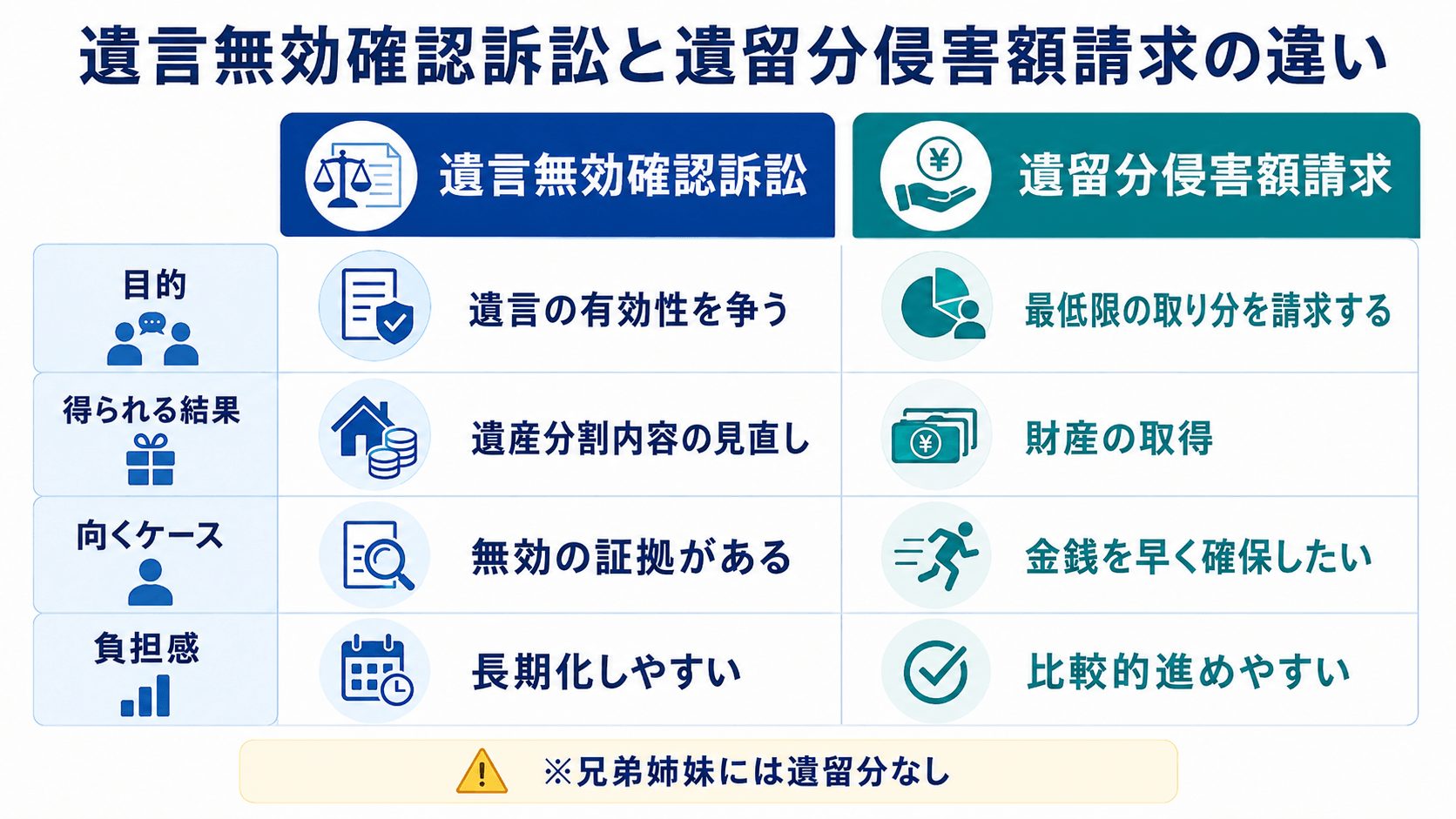 遺言無効確認訴訟と遺留分侵害額請求の違い