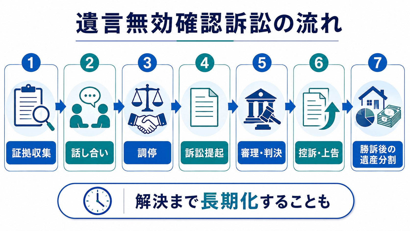 遺言無効確認訴訟の手続きの流れ