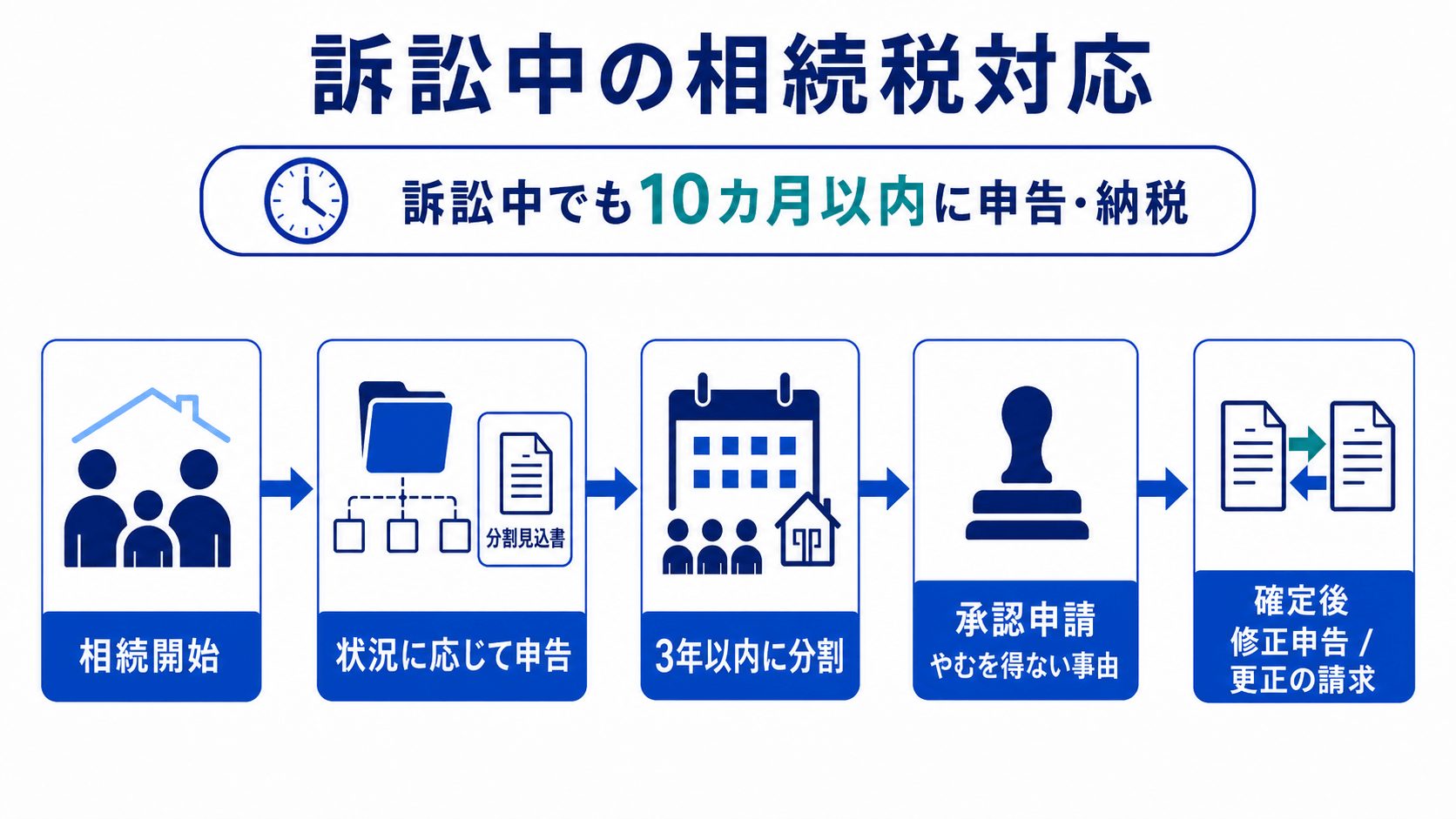 訴訟中の相続税対応