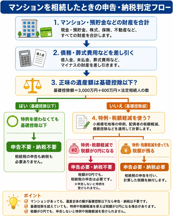 マンションを相続したときの申告・納税判定フロー
