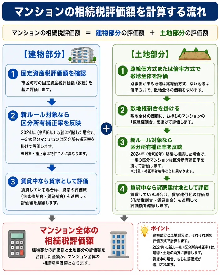 マンションの相続税評価額を計算する流れ