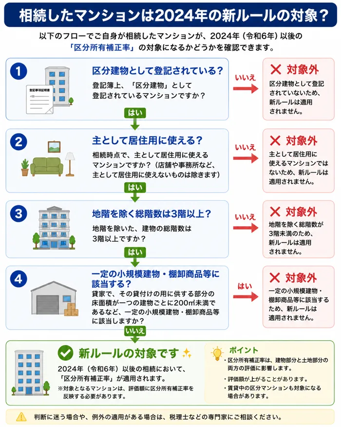 相続したマンションは2024年の新ルールの対象?