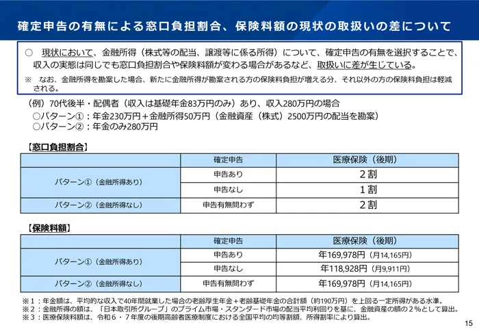 確定申告の有無による窓口負担割合、保険料額の現状の取扱いの差について