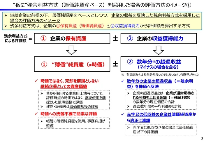 “仮に”残余利益方式(簿価純資産ベース)を採用した場合の評価方法のイメージ①
