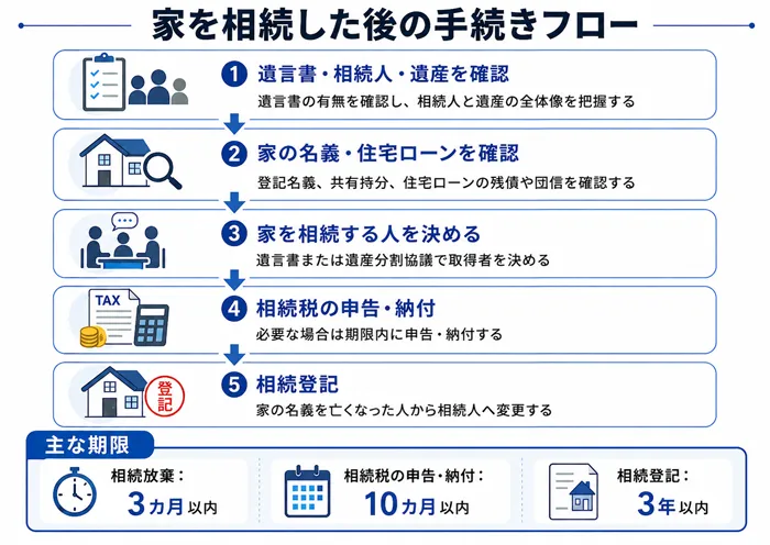家を相続した後の手続きフロー