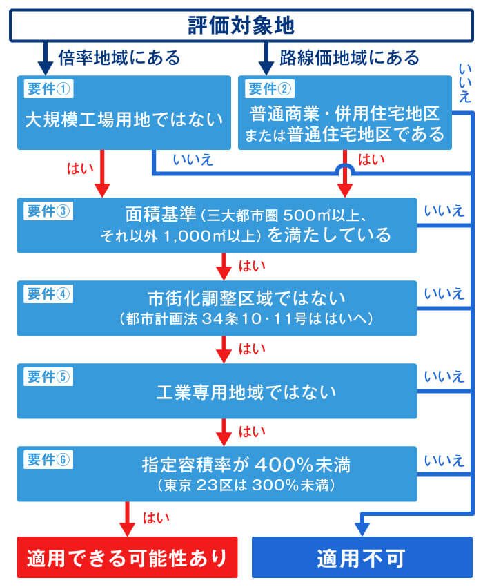 【フローチャート】地積規模の大きな宅地の適用要件