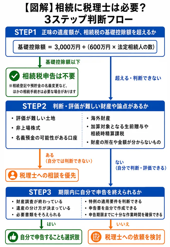 相続に税理士は必要?3ステップ判断フロー