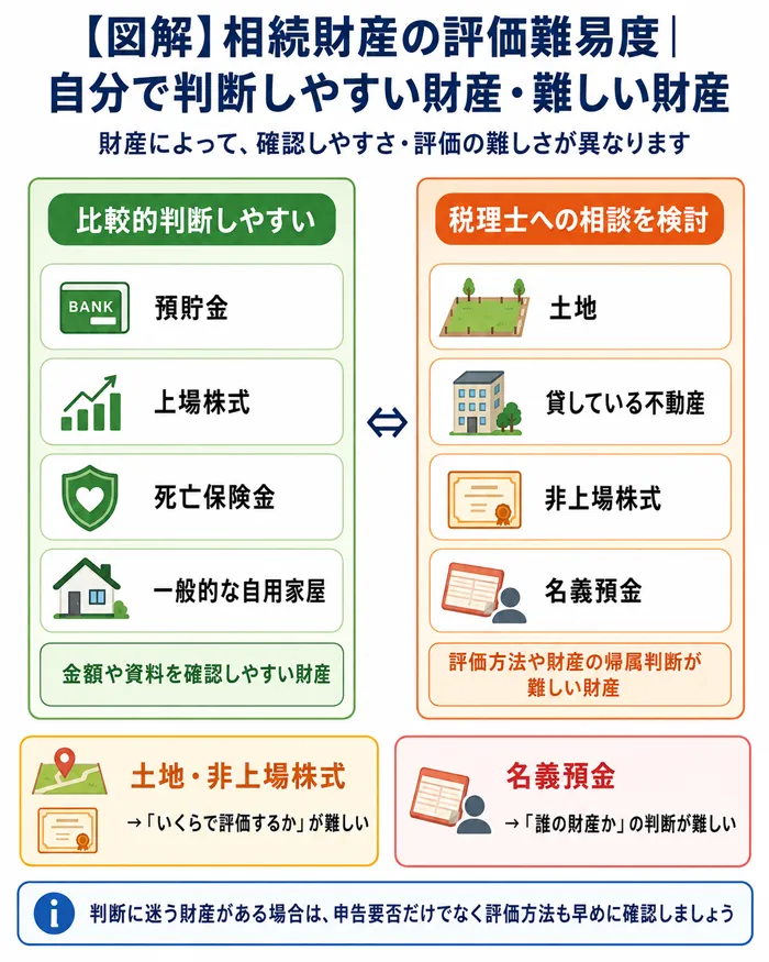 相続財産の評価難易度|自分で判断しやすい財産・難しい財産