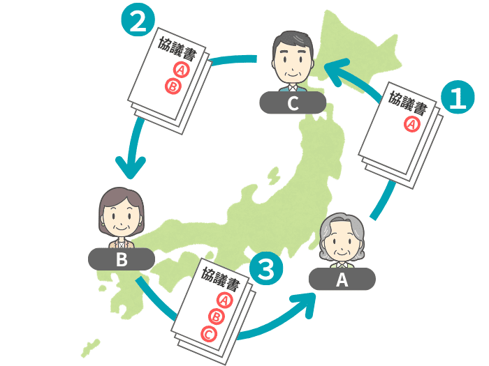 協議書を相続人に順番に回すイメージ