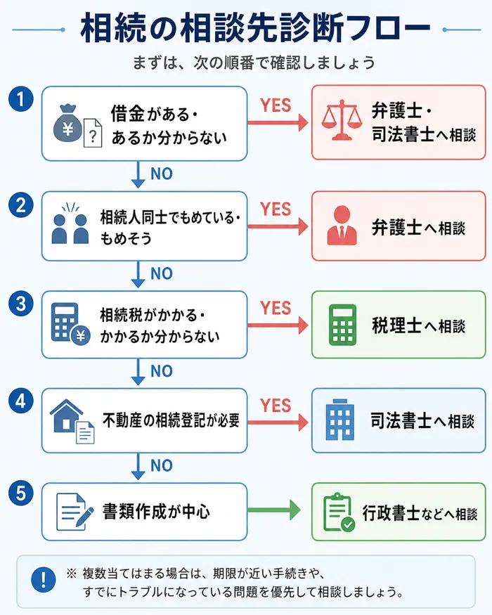 相続の相談先診断フロー