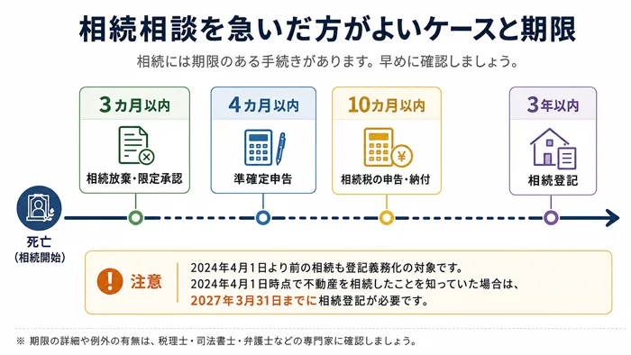 相続相談を急いだ方がよいケースと期間