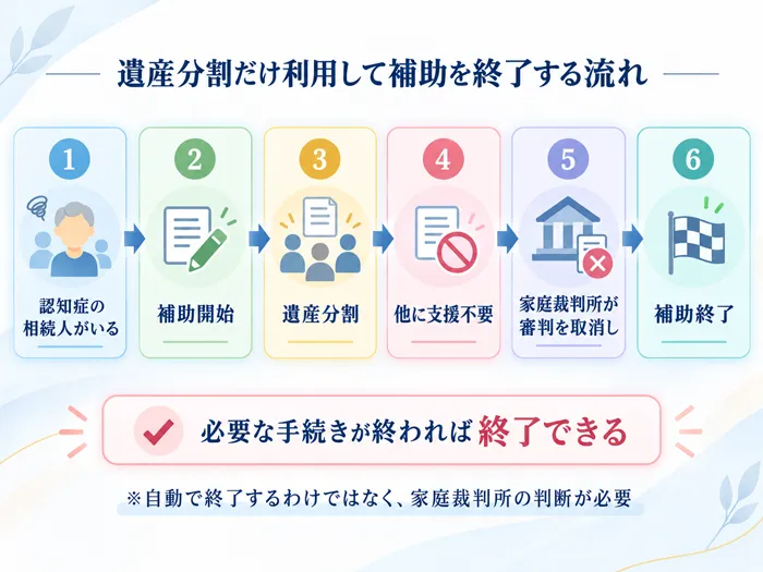 遺産分割だけ利用して補助を終了する流れ