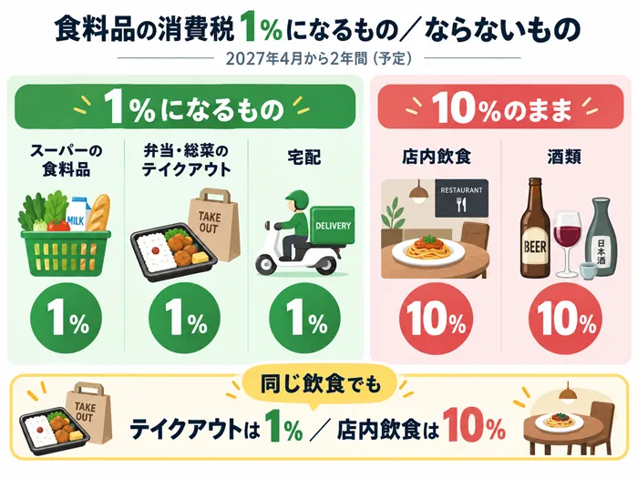 食料品の消費税1%になるもの/ならないもの