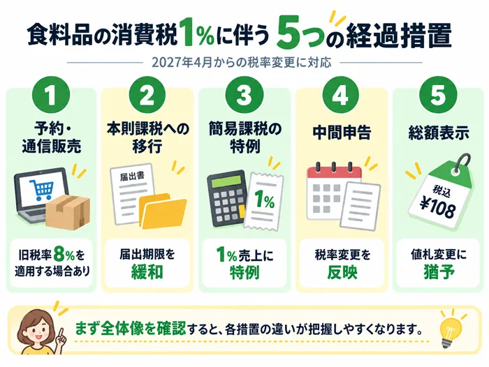 食料品の消費税1%に伴う5つの経過措置