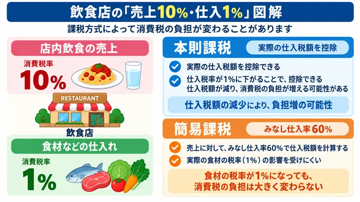 飲食店の「売上10%・仕入れ1%」図解
