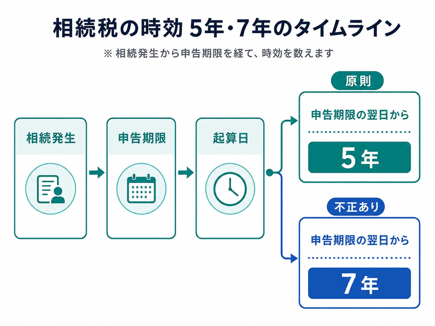 相続税の時効のタイムライン
