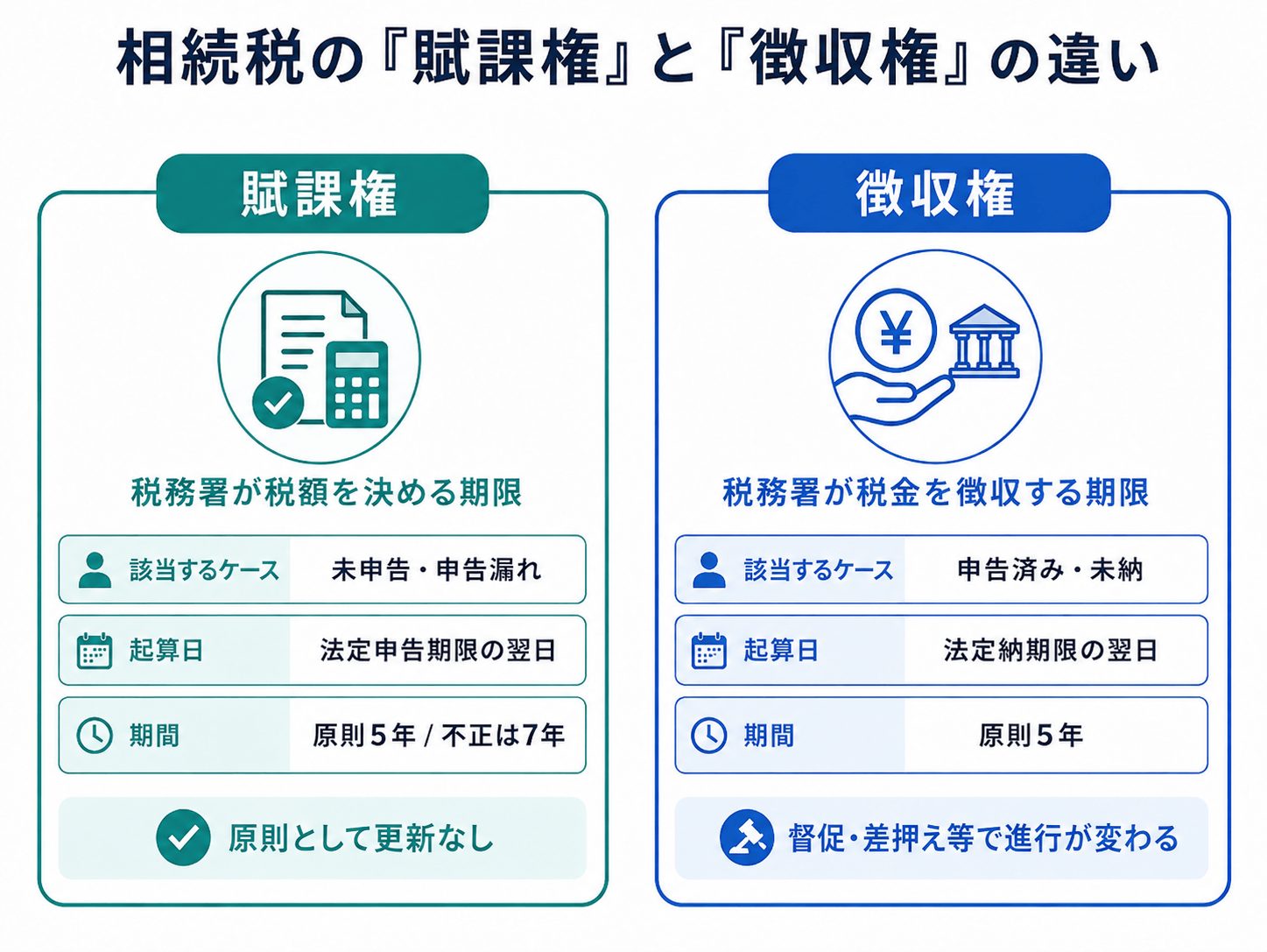 相続税の「賦課権」と「徴収権」の違い